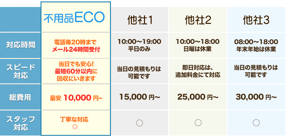 他社にも負けない！エコゾーの不用品回収