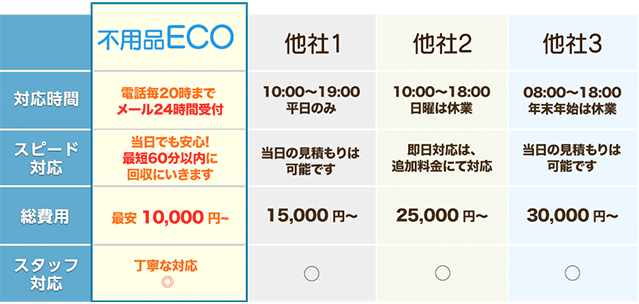 他社にも負けない！エコゾーの不用品回収