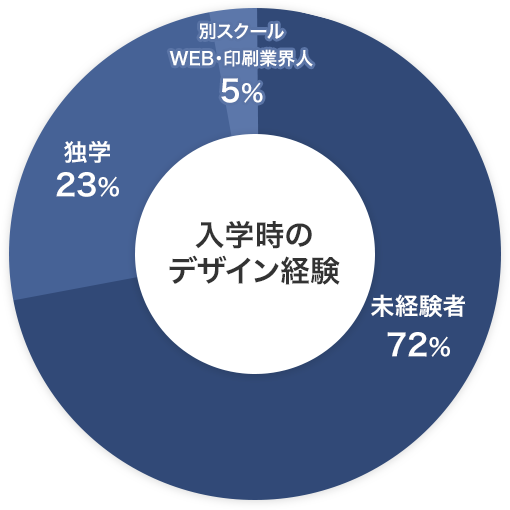 入学時のデザイン経験