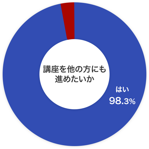 ぬるま湯塾を他の人にも勧めたいか